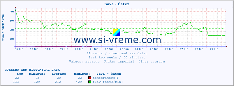 :: Sava - Čatež :: temperature | flow | height :: last two weeks / 30 minutes.