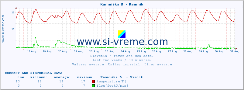  :: Kamniška B. - Kamnik :: temperature | flow | height :: last two weeks / 30 minutes.