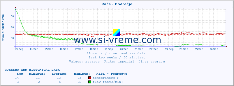  :: Rača - Podrečje :: temperature | flow | height :: last two weeks / 30 minutes.