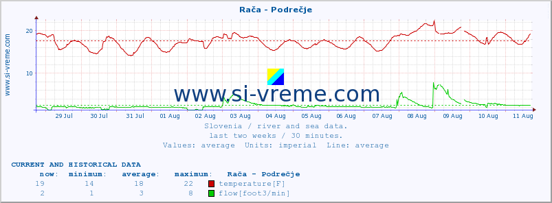  :: Rača - Podrečje :: temperature | flow | height :: last two weeks / 30 minutes.