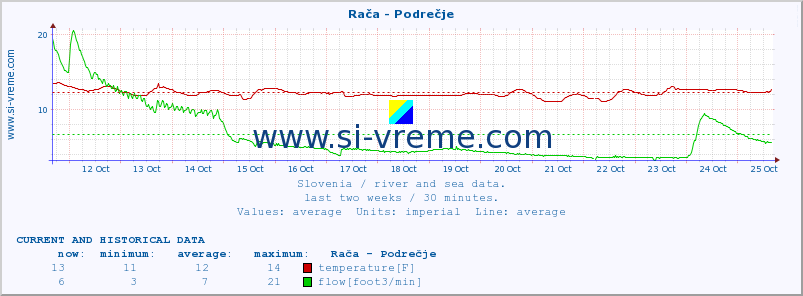  :: Rača - Podrečje :: temperature | flow | height :: last two weeks / 30 minutes.