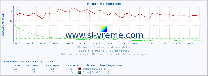  :: Mirna - Martinja vas :: temperature | flow | height :: last two weeks / 30 minutes.