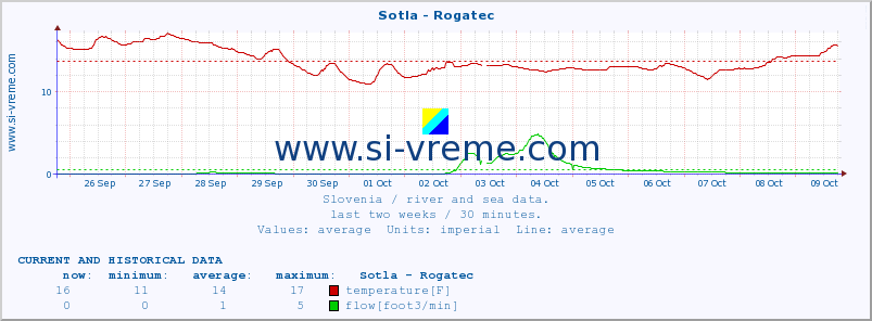  :: Sotla - Rogatec :: temperature | flow | height :: last two weeks / 30 minutes.