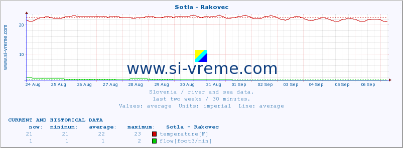  :: Sotla - Rakovec :: temperature | flow | height :: last two weeks / 30 minutes.