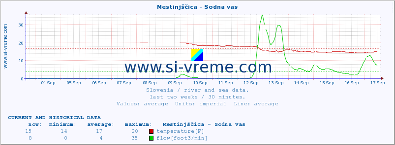  :: Mestinjščica - Sodna vas :: temperature | flow | height :: last two weeks / 30 minutes.