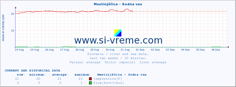  :: Mestinjščica - Sodna vas :: temperature | flow | height :: last two weeks / 30 minutes.