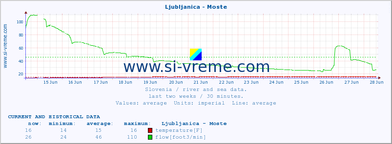  :: Ljubljanica - Moste :: temperature | flow | height :: last two weeks / 30 minutes.