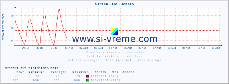  :: Stržen - Dol. Jezero :: temperature | flow | height :: last two weeks / 30 minutes.