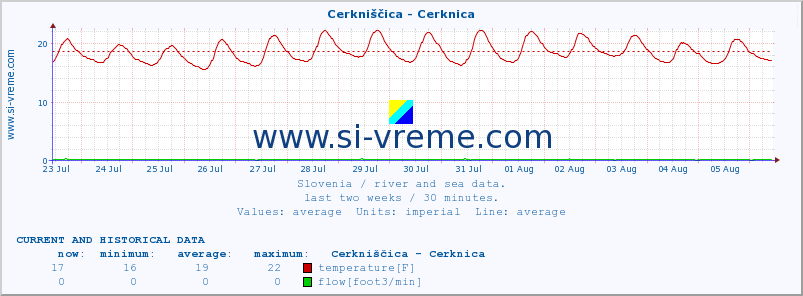  :: Cerkniščica - Cerknica :: temperature | flow | height :: last two weeks / 30 minutes.