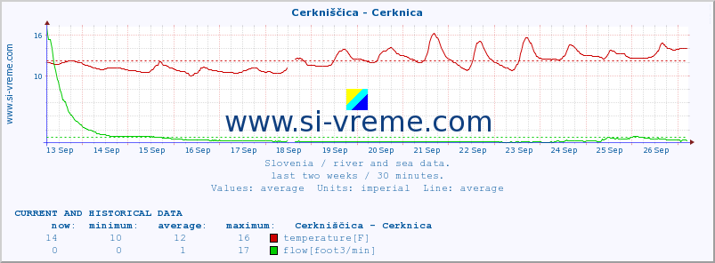  :: Cerkniščica - Cerknica :: temperature | flow | height :: last two weeks / 30 minutes.