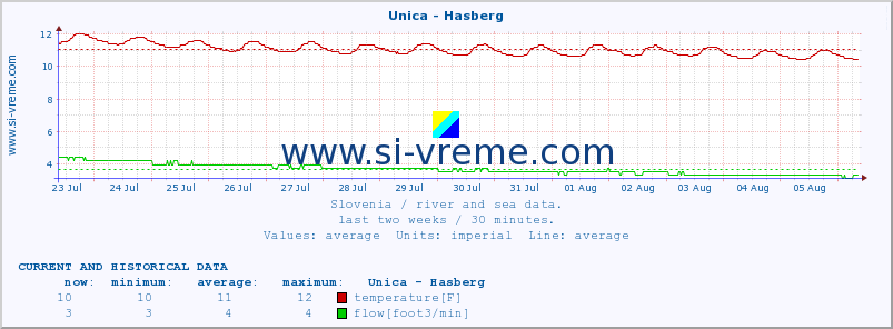  :: Unica - Hasberg :: temperature | flow | height :: last two weeks / 30 minutes.