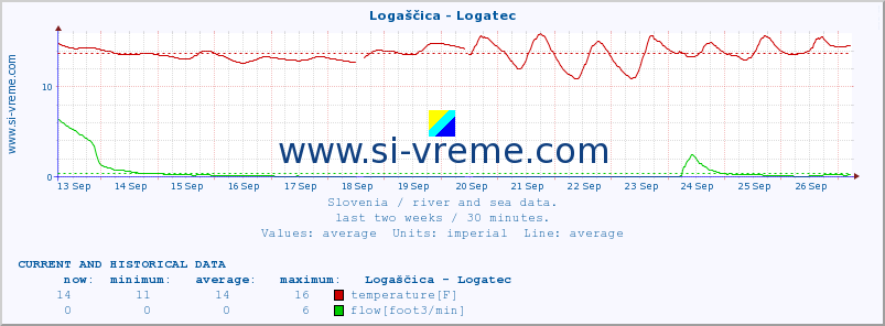  :: Logaščica - Logatec :: temperature | flow | height :: last two weeks / 30 minutes.