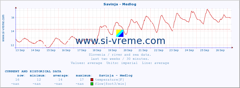  :: Savinja - Medlog :: temperature | flow | height :: last two weeks / 30 minutes.