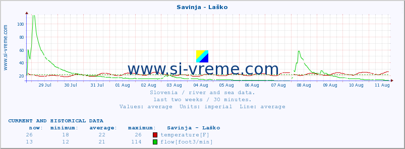  :: Savinja - Laško :: temperature | flow | height :: last two weeks / 30 minutes.