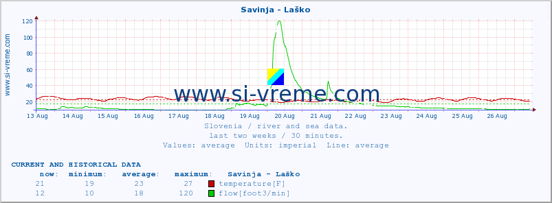  :: Savinja - Laško :: temperature | flow | height :: last two weeks / 30 minutes.