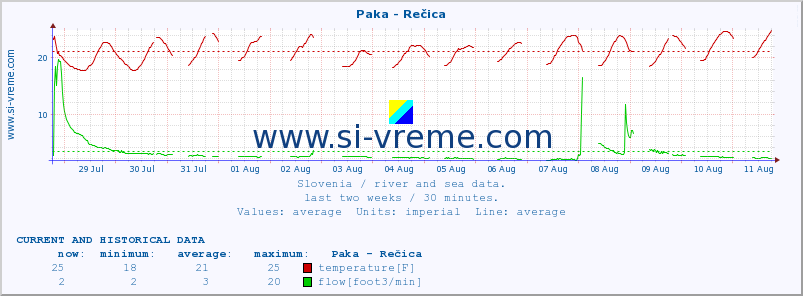  :: Paka - Rečica :: temperature | flow | height :: last two weeks / 30 minutes.