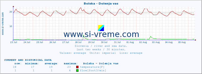  :: Bolska - Dolenja vas :: temperature | flow | height :: last two weeks / 30 minutes.