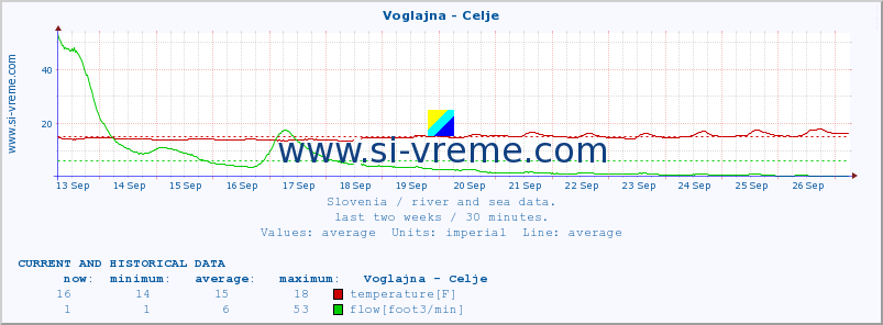  :: Voglajna - Celje :: temperature | flow | height :: last two weeks / 30 minutes.