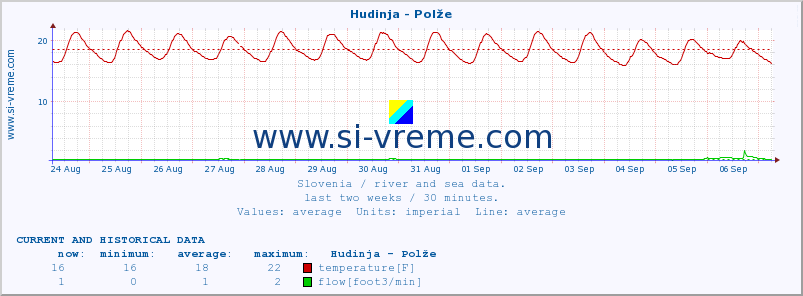  :: Hudinja - Polže :: temperature | flow | height :: last two weeks / 30 minutes.