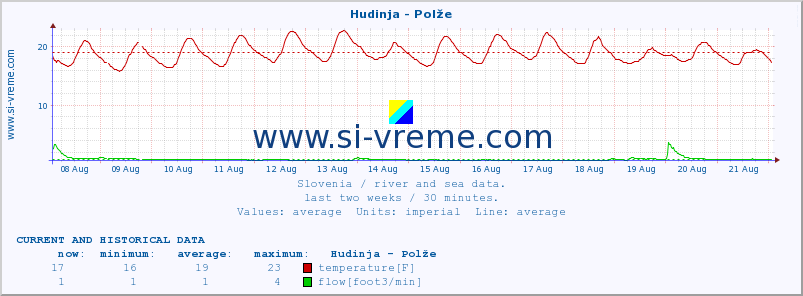  :: Hudinja - Polže :: temperature | flow | height :: last two weeks / 30 minutes.