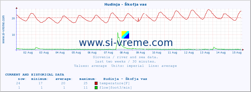  :: Hudinja - Škofja vas :: temperature | flow | height :: last two weeks / 30 minutes.