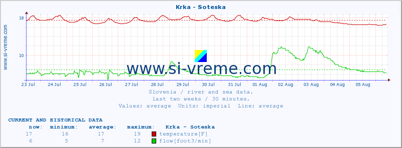  :: Krka - Soteska :: temperature | flow | height :: last two weeks / 30 minutes.