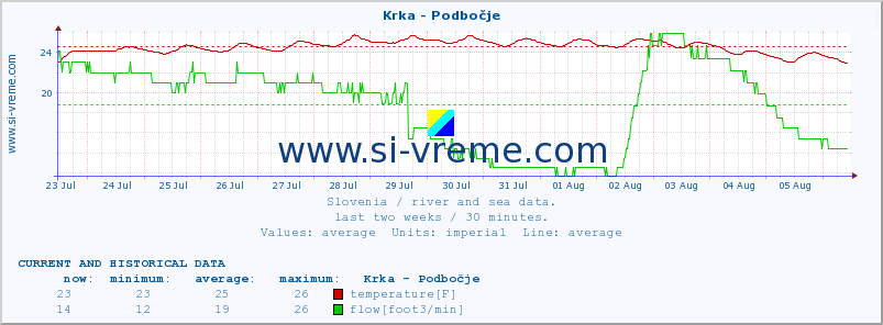  :: Krka - Podbočje :: temperature | flow | height :: last two weeks / 30 minutes.