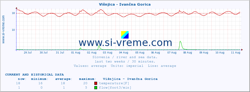  :: Višnjica - Ivančna Gorica :: temperature | flow | height :: last two weeks / 30 minutes.