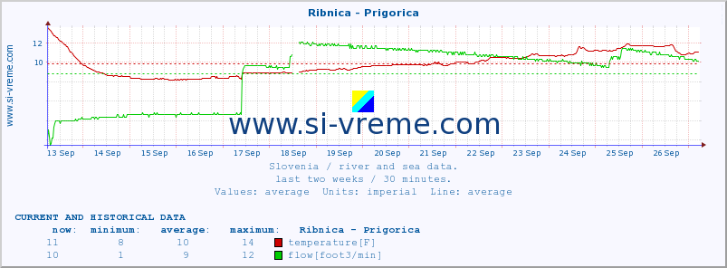  :: Ribnica - Prigorica :: temperature | flow | height :: last two weeks / 30 minutes.