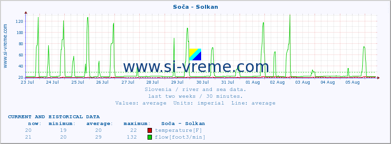  :: Soča - Solkan :: temperature | flow | height :: last two weeks / 30 minutes.