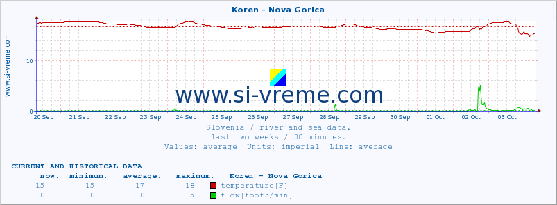  :: Koren - Nova Gorica :: temperature | flow | height :: last two weeks / 30 minutes.