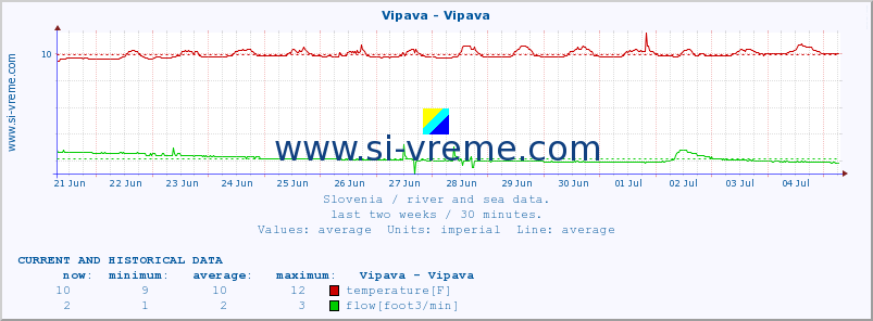  :: Vipava - Vipava :: temperature | flow | height :: last two weeks / 30 minutes.