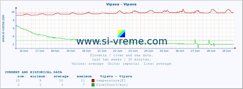  :: Vipava - Vipava :: temperature | flow | height :: last two weeks / 30 minutes.