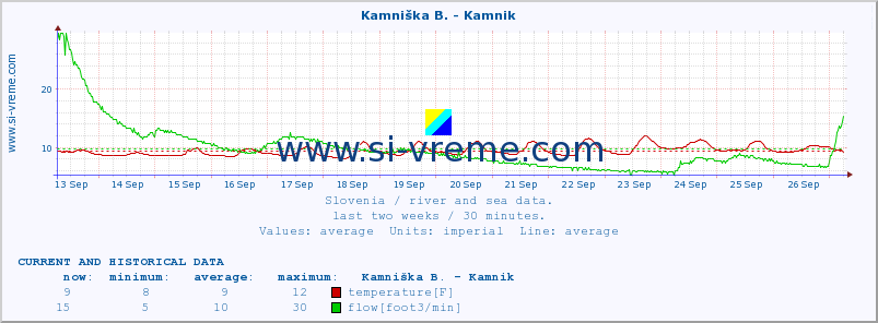  :: Branica - Branik :: temperature | flow | height :: last two weeks / 30 minutes.