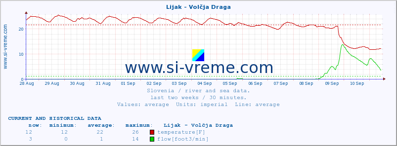  :: Lijak - Volčja Draga :: temperature | flow | height :: last two weeks / 30 minutes.