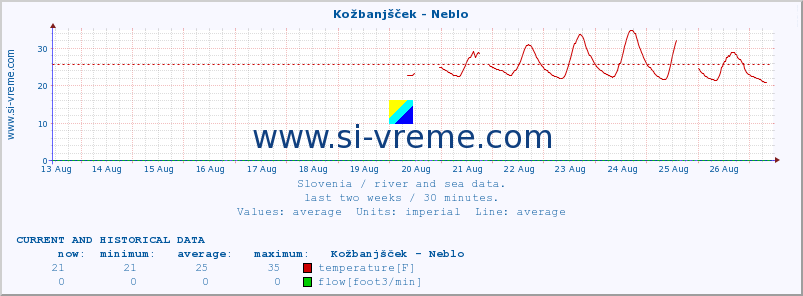  :: Kožbanjšček - Neblo :: temperature | flow | height :: last two weeks / 30 minutes.