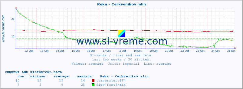  :: Reka - Cerkvenikov mlin :: temperature | flow | height :: last two weeks / 30 minutes.