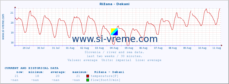  :: Rižana - Dekani :: temperature | flow | height :: last two weeks / 30 minutes.