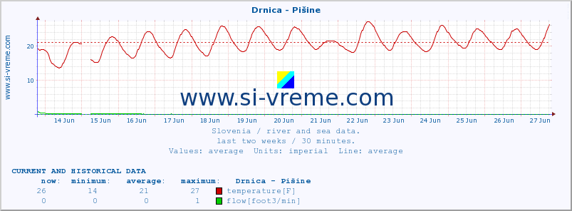  :: Drnica - Pišine :: temperature | flow | height :: last two weeks / 30 minutes.