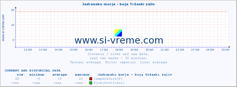  :: Jadransko morje - boja Tržaski zaliv :: temperature | flow | height :: last two weeks / 30 minutes.