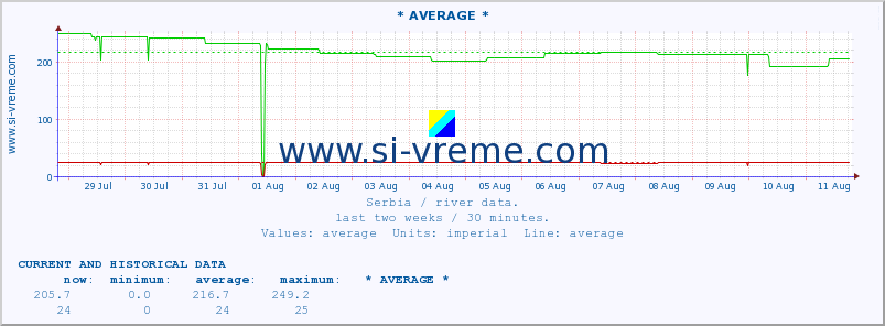  :: * AVERAGE * :: height |  |  :: last two weeks / 30 minutes.