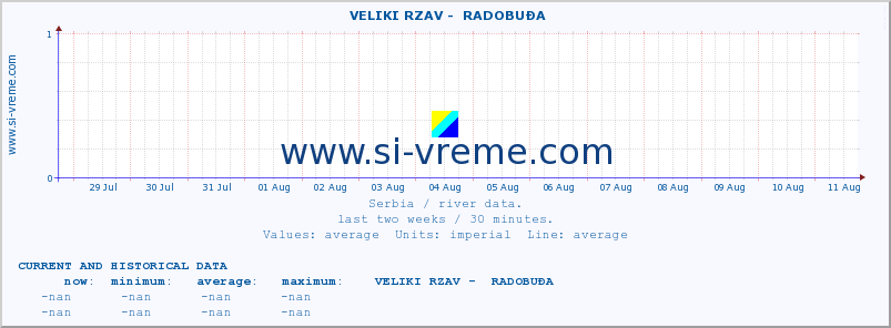  ::  VELIKI RZAV -  RADOBUĐA :: height |  |  :: last two weeks / 30 minutes.