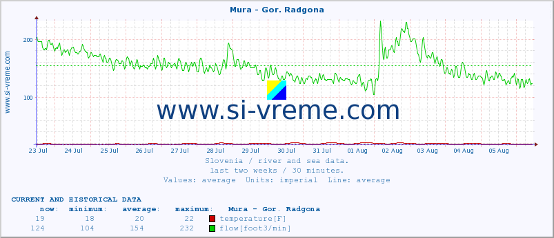  :: Mura - Gor. Radgona :: temperature | flow | height :: last two weeks / 30 minutes.