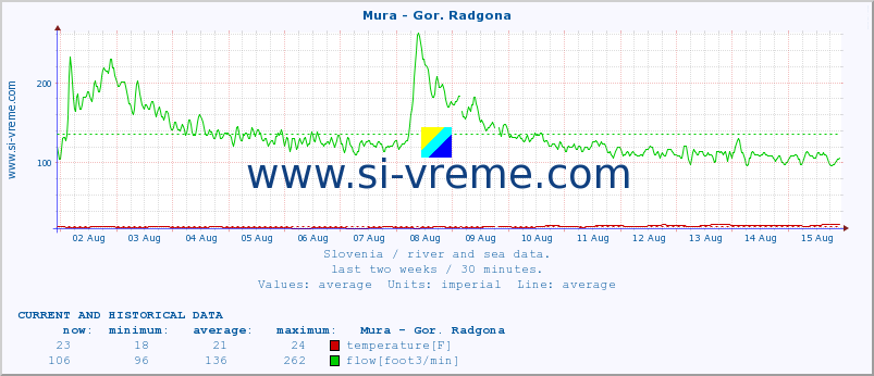  :: Mura - Gor. Radgona :: temperature | flow | height :: last two weeks / 30 minutes.