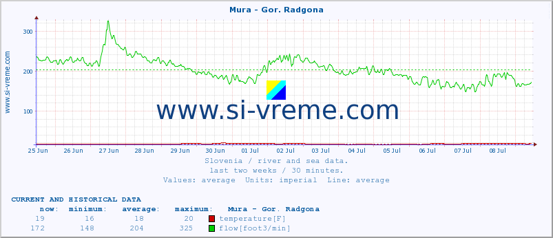 :: Mura - Gor. Radgona :: temperature | flow | height :: last two weeks / 30 minutes.