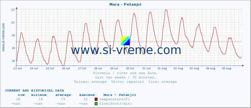  :: Mura - Petanjci :: temperature | flow | height :: last two weeks / 30 minutes.