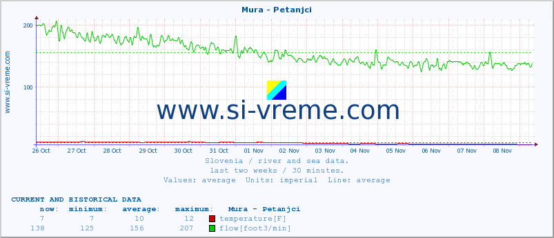  :: Mura - Petanjci :: temperature | flow | height :: last two weeks / 30 minutes.