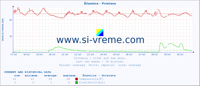  :: Ščavnica - Pristava :: temperature | flow | height :: last two weeks / 30 minutes.