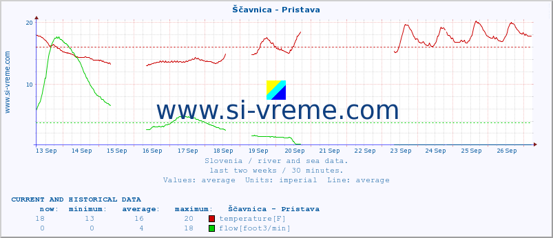  :: Ščavnica - Pristava :: temperature | flow | height :: last two weeks / 30 minutes.