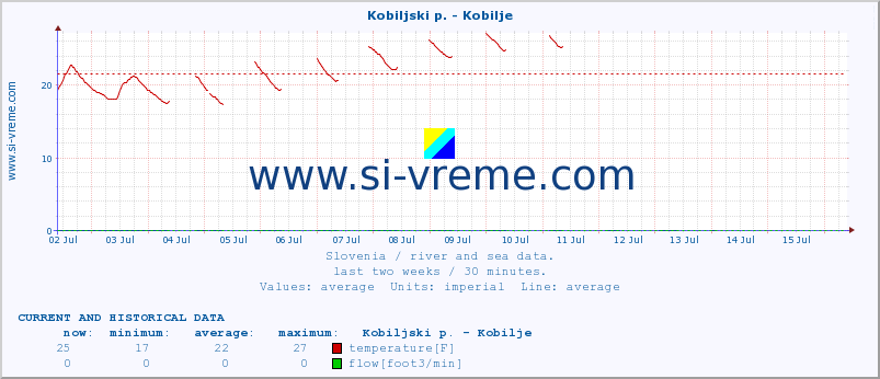  :: Kobiljski p. - Kobilje :: temperature | flow | height :: last two weeks / 30 minutes.